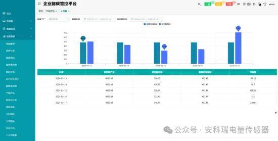 從數(shù)據(jù)采集到碳資產(chǎn)管理 安科瑞企業(yè)能碳管理平臺助力綠色工廠全流程申報(bào)與實(shí)業(yè)投資