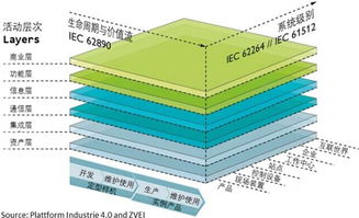 美德日中工業互聯網架構發展比較及對實業投資的啟示